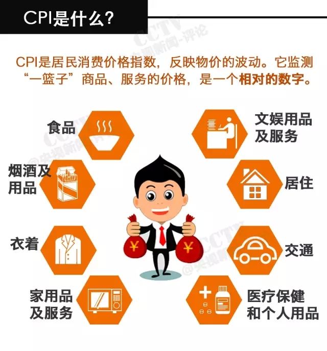 cpi解释