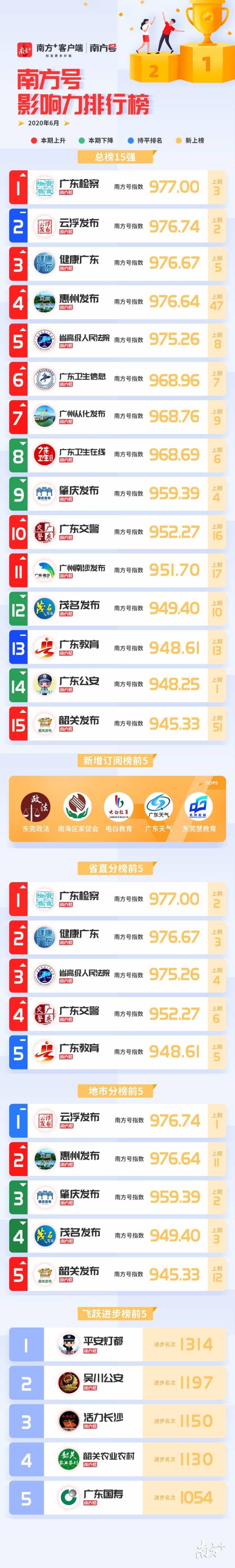 南方号影响力排行榜