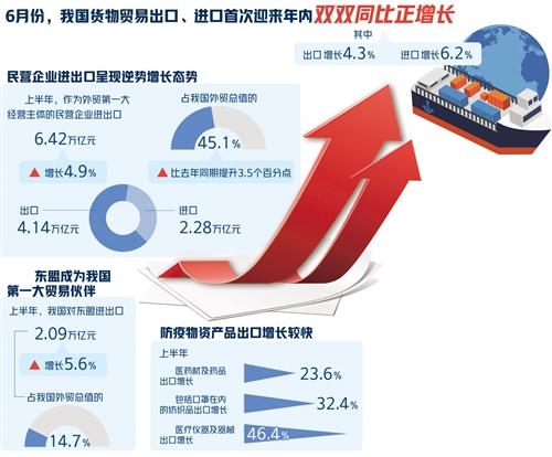 中国6月份进出口年内首次双双实现正增长