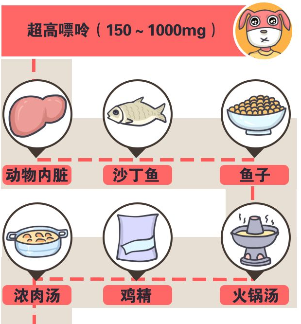 超高嘌呤