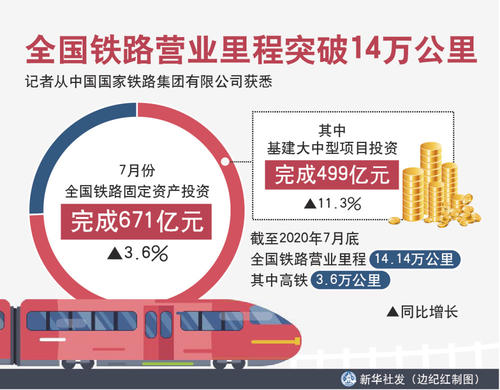 全国铁路营业里程突破14万公里