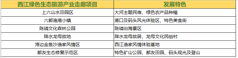 西江绿色生态旅游产业走廊项目