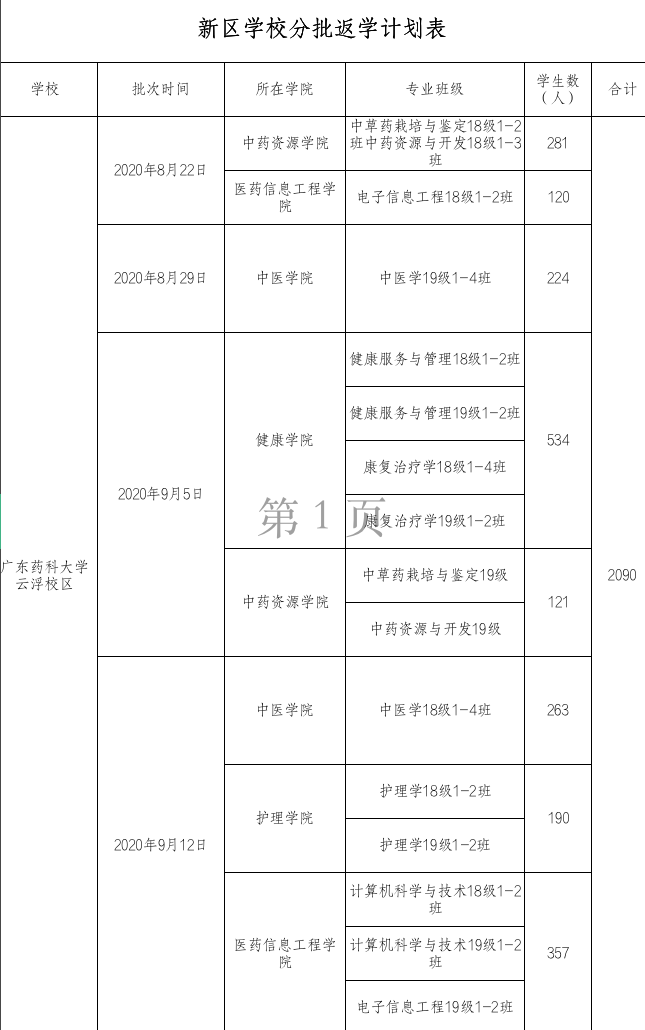 广药大云浮校区秋季学期学生开始返校！