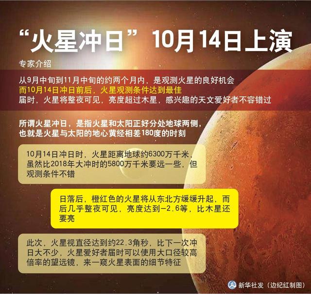 “火星冲日”14日上演