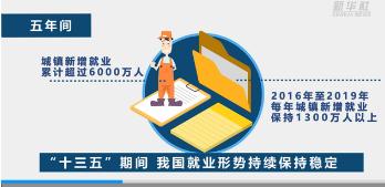 5年间我国城镇新增就业累计超6000万人